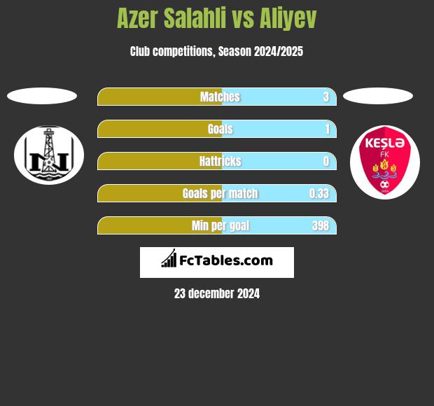 Azer Salahli vs Aliyev h2h player stats