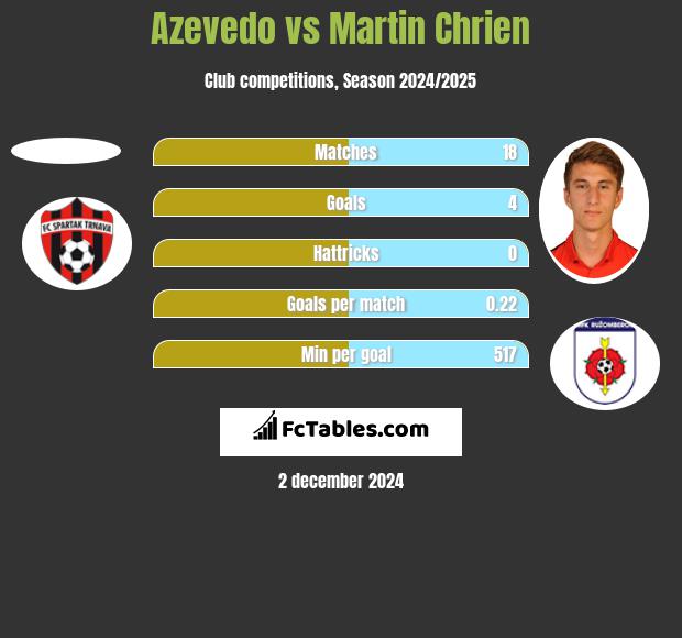 Azevedo vs Martin Chrien h2h player stats