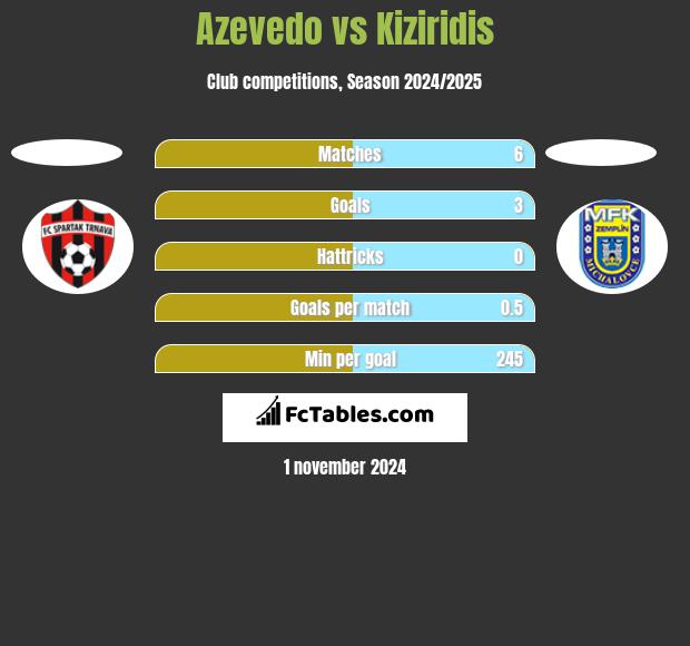 Azevedo vs Kiziridis h2h player stats