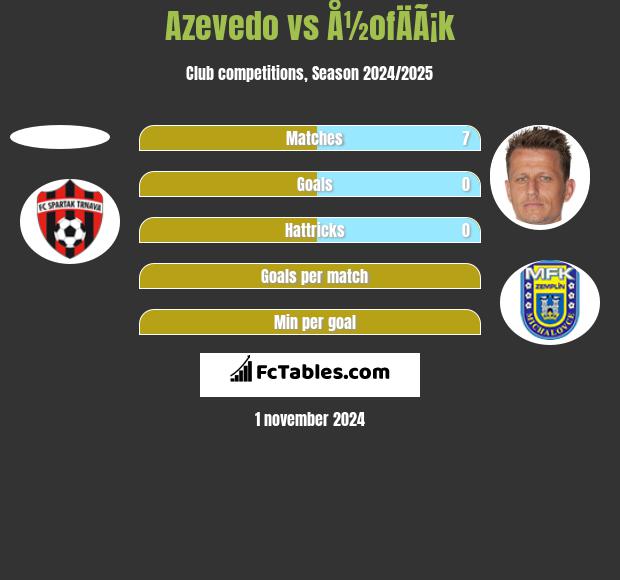 Azevedo vs Å½ofÄÃ¡k h2h player stats