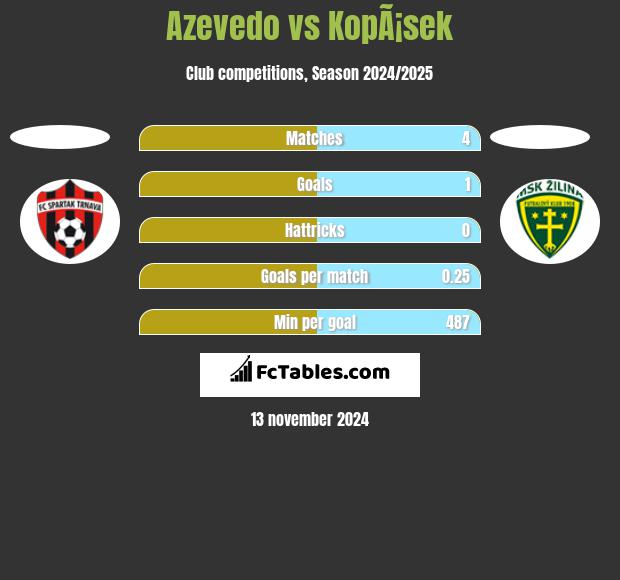 Azevedo vs KopÃ¡sek h2h player stats