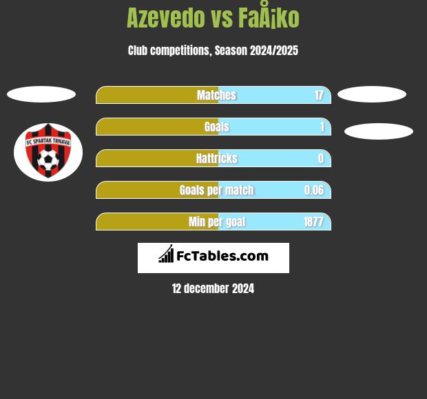 Azevedo vs FaÅ¡ko h2h player stats