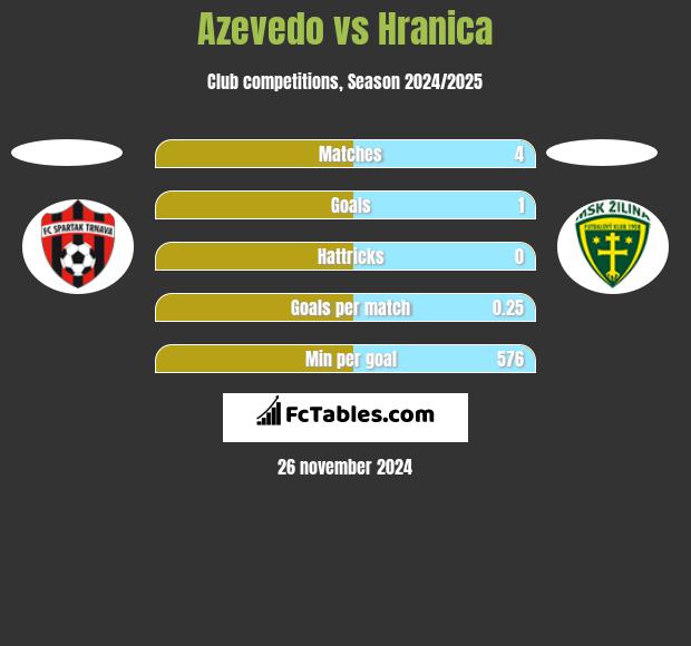 Azevedo vs Hranica h2h player stats