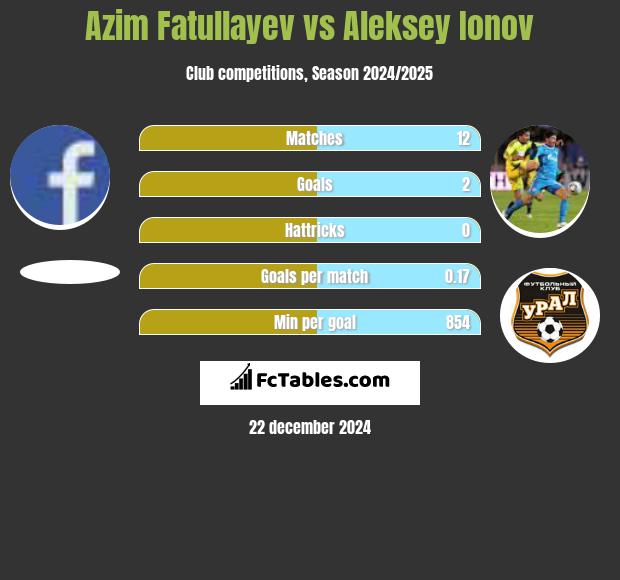 Azim Fatullayev vs Aleksey Ionov h2h player stats