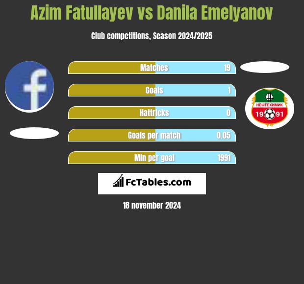 Azim Fatullayev vs Danila Emelyanov h2h player stats