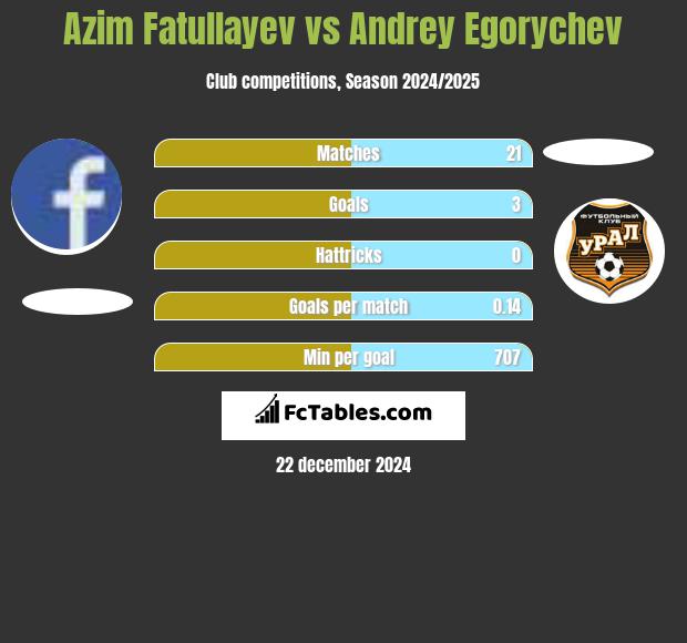 Azim Fatullayev vs Andrey Egorychev h2h player stats