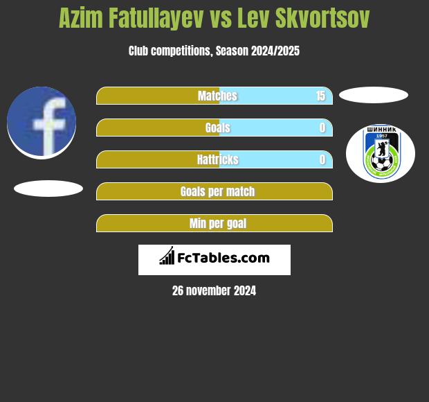 Azim Fatullayev vs Lev Skvortsov h2h player stats