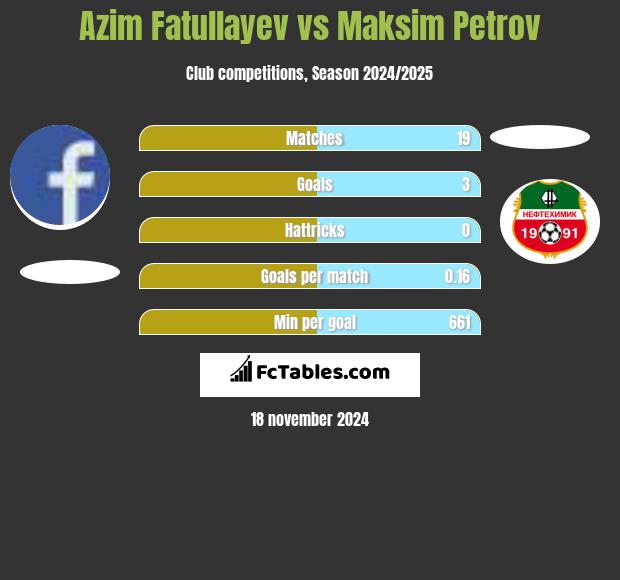 Azim Fatullayev vs Maksim Petrov h2h player stats