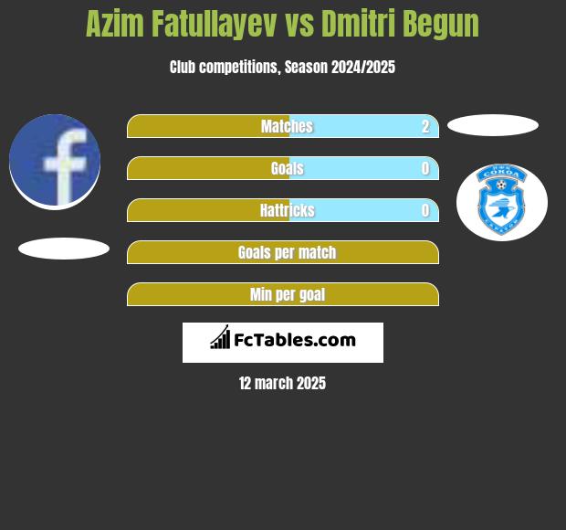 Azim Fatullayev vs Dmitri Begun h2h player stats