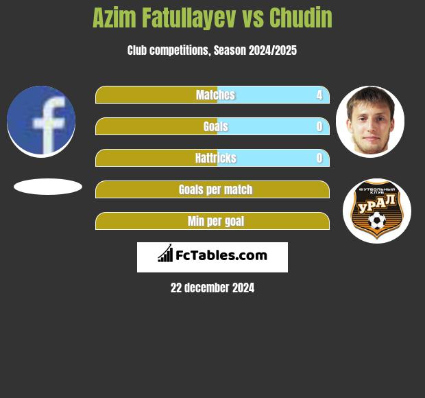 Azim Fatullayev vs Chudin h2h player stats