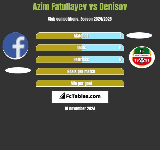 Azim Fatullayev vs Denisov h2h player stats