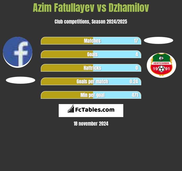 Azim Fatullayev vs Dzhamilov h2h player stats