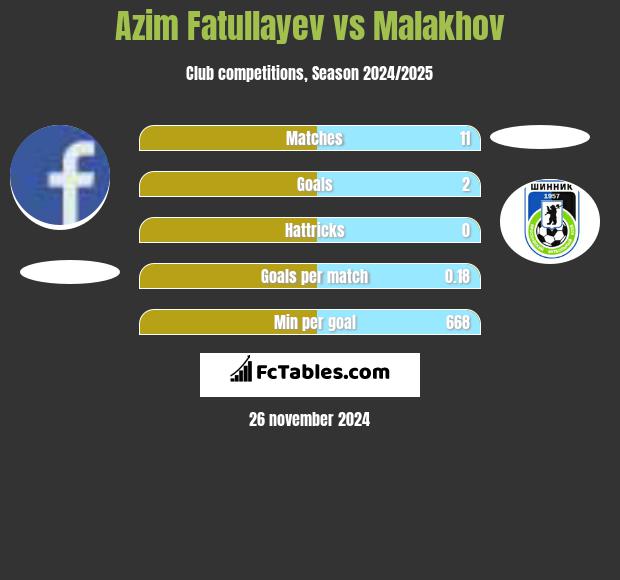 Azim Fatullayev vs Malakhov h2h player stats