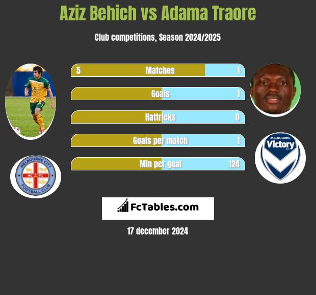 Aziz Behich vs Adama Traore h2h player stats