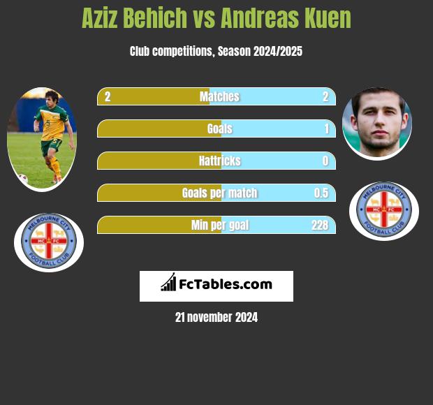 Aziz Behich vs Andreas Kuen h2h player stats