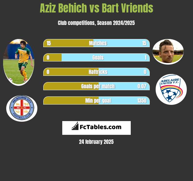 Aziz Behich vs Bart Vriends h2h player stats