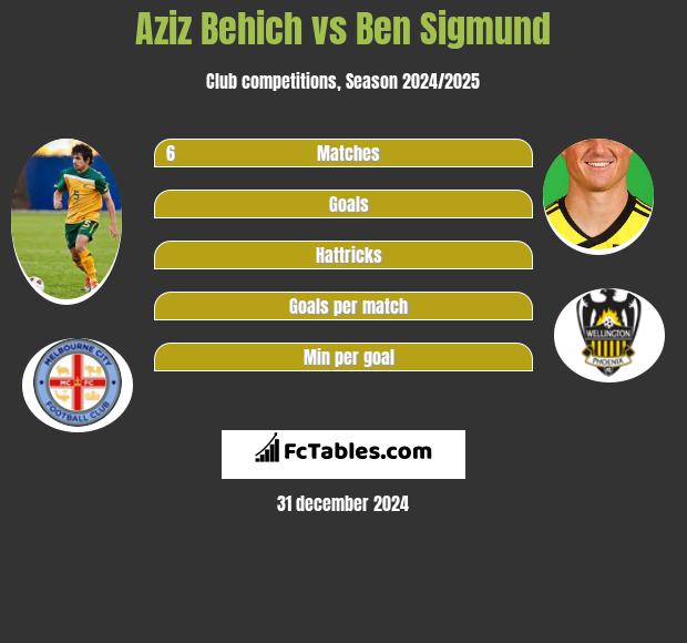 Aziz Behich vs Ben Sigmund h2h player stats