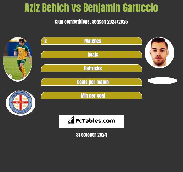 Aziz Behich vs Benjamin Garuccio h2h player stats