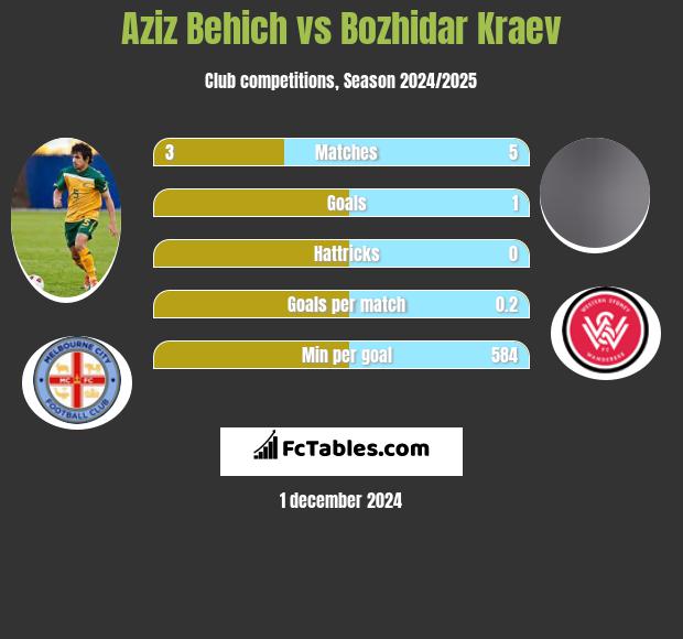 Aziz Behich vs Bozhidar Kraev h2h player stats