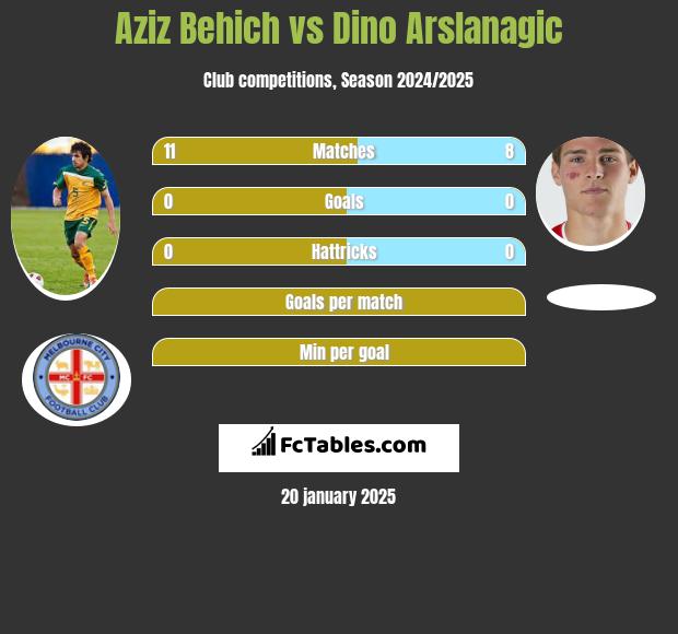 Aziz Behich vs Dino Arslanagic h2h player stats