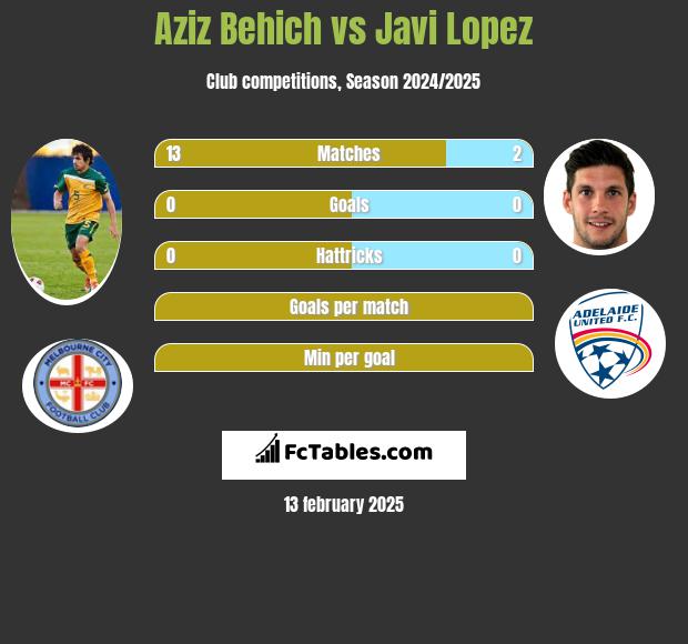 Aziz Behich vs Javi Lopez h2h player stats