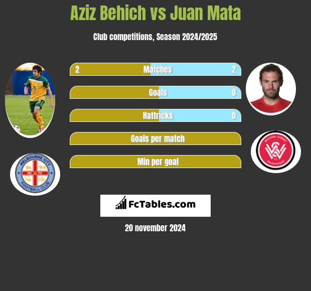 Aziz Behich vs Juan Mata h2h player stats