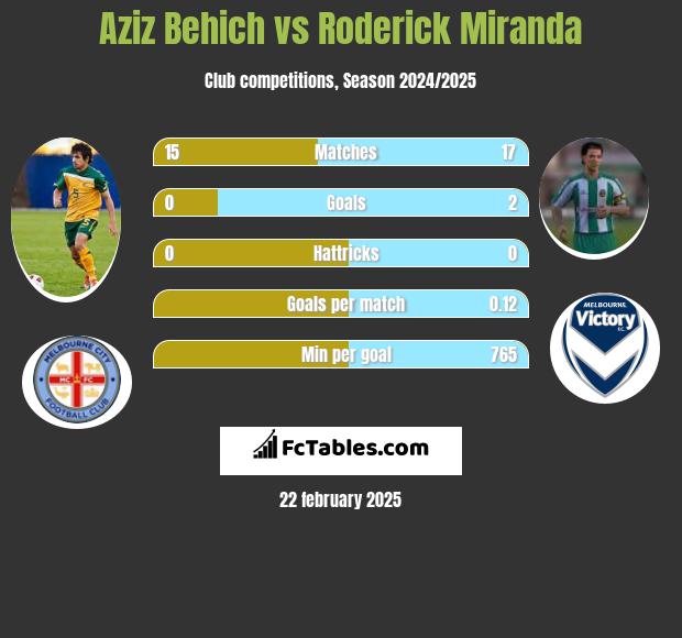 Aziz Behich vs Roderick Miranda h2h player stats