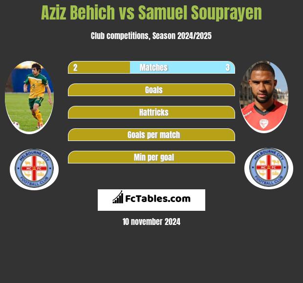 Aziz Behich vs Samuel Souprayen h2h player stats