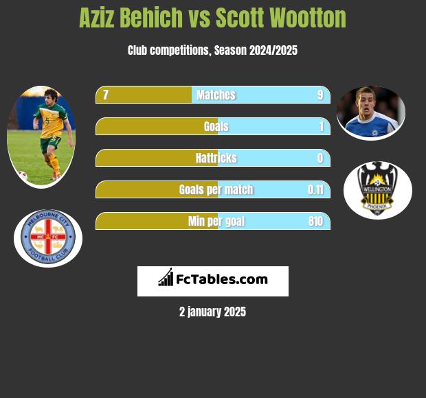 Aziz Behich vs Scott Wootton h2h player stats