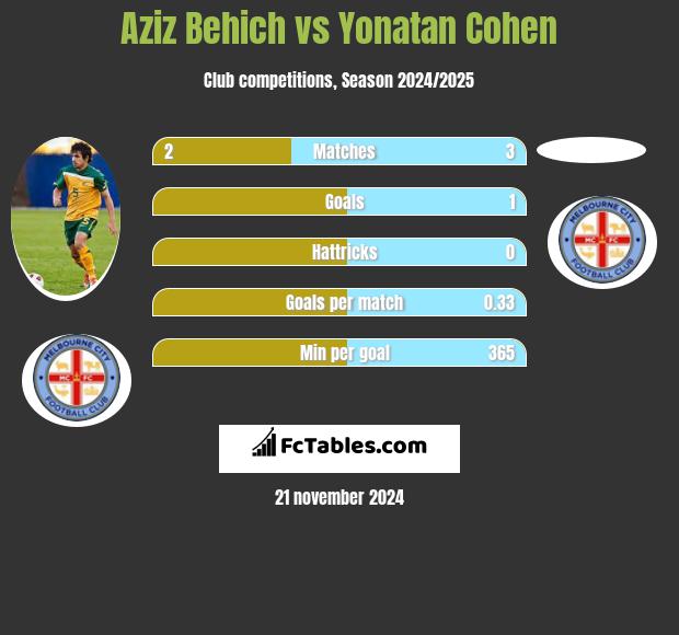 Aziz Behich vs Yonatan Cohen h2h player stats