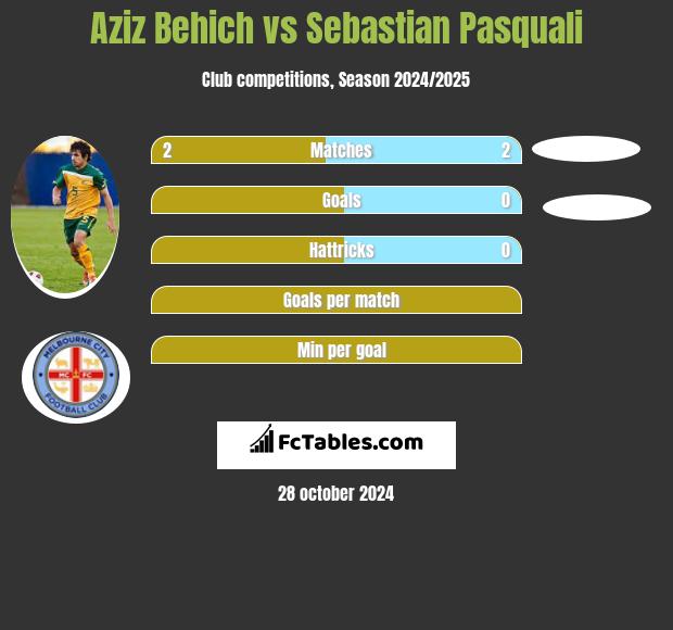 Aziz Behich vs Sebastian Pasquali h2h player stats