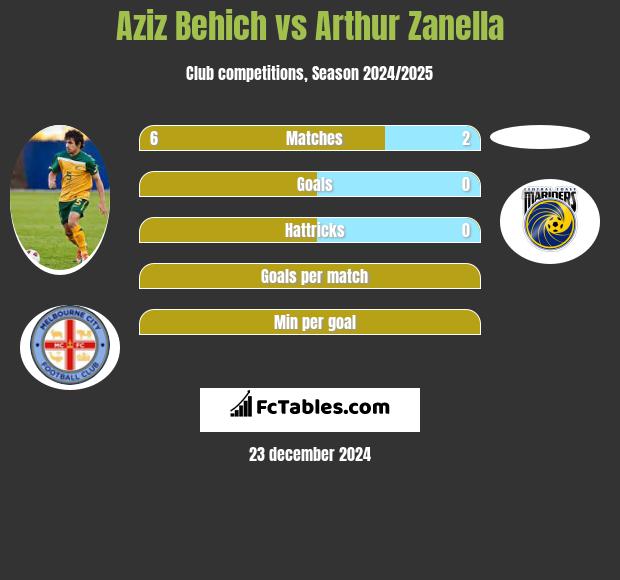 Aziz Behich vs Arthur Zanella h2h player stats