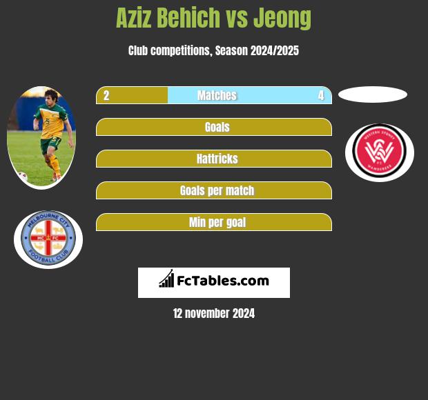 Aziz Behich vs Jeong h2h player stats