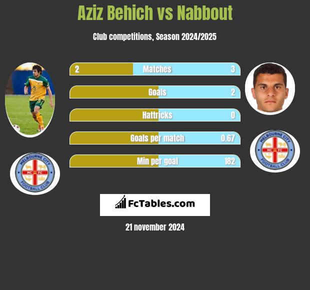 Aziz Behich vs Nabbout h2h player stats