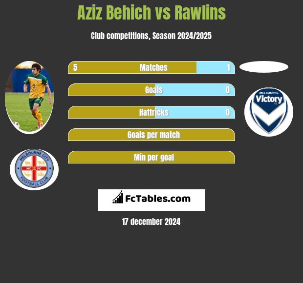 Aziz Behich vs Rawlins h2h player stats