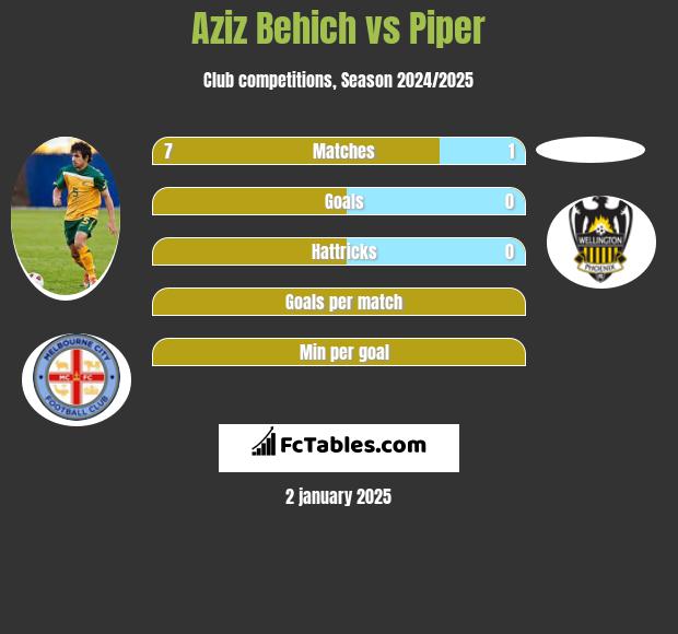 Aziz Behich vs Piper h2h player stats