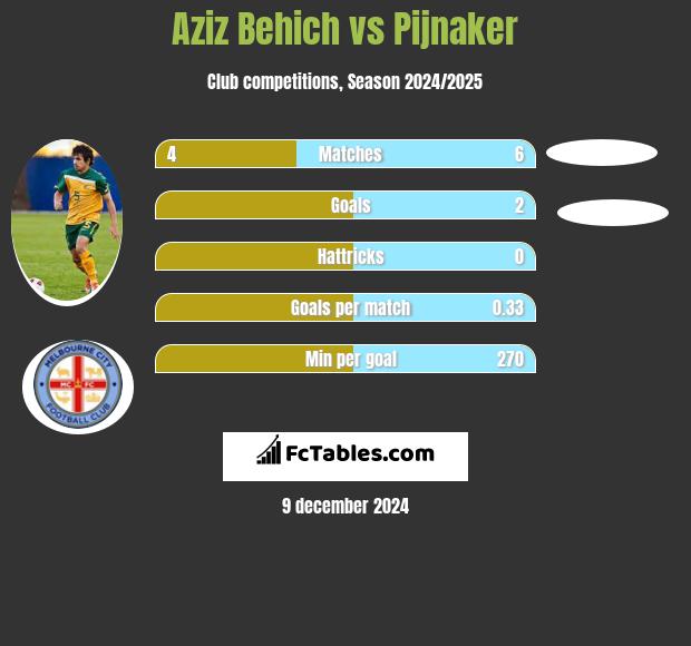 Aziz Behich vs Pijnaker h2h player stats