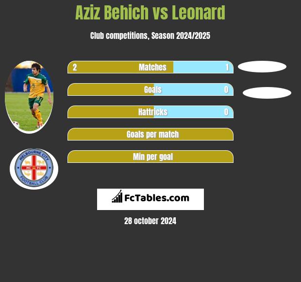 Aziz Behich vs Leonard h2h player stats