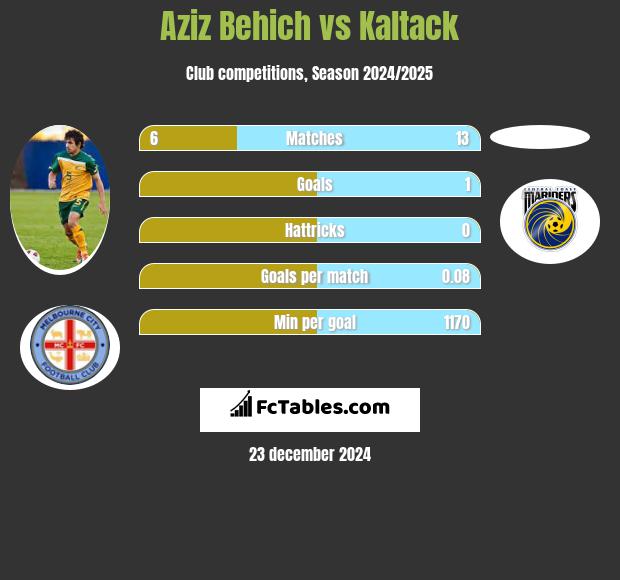 Aziz Behich vs Kaltack h2h player stats