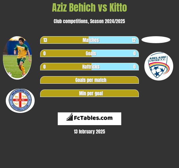 Aziz Behich vs Kitto h2h player stats