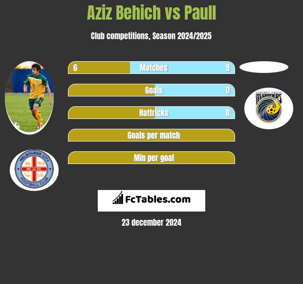 Aziz Behich vs Paull h2h player stats