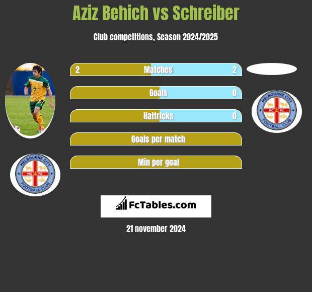 Aziz Behich vs Schreiber h2h player stats