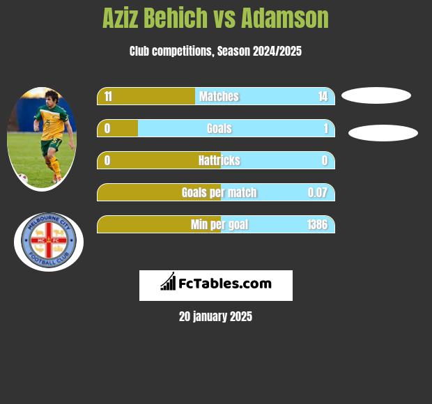 Aziz Behich vs Adamson h2h player stats