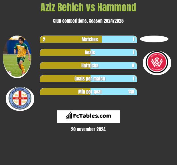 Aziz Behich vs Hammond h2h player stats