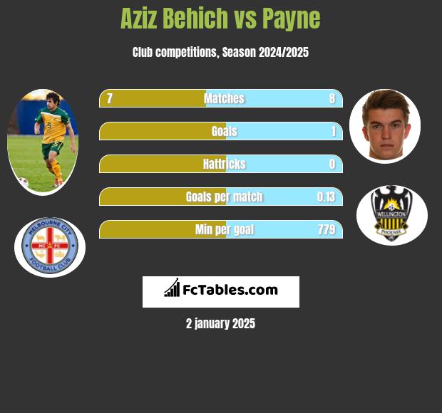 Aziz Behich vs Payne h2h player stats