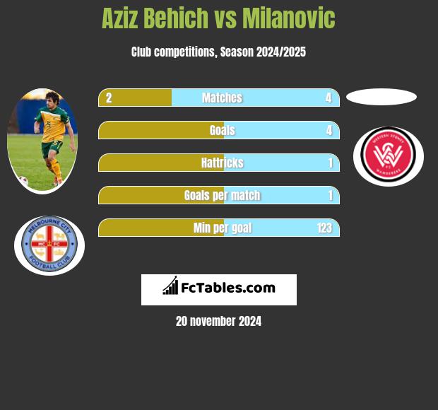 Aziz Behich vs Milanovic h2h player stats