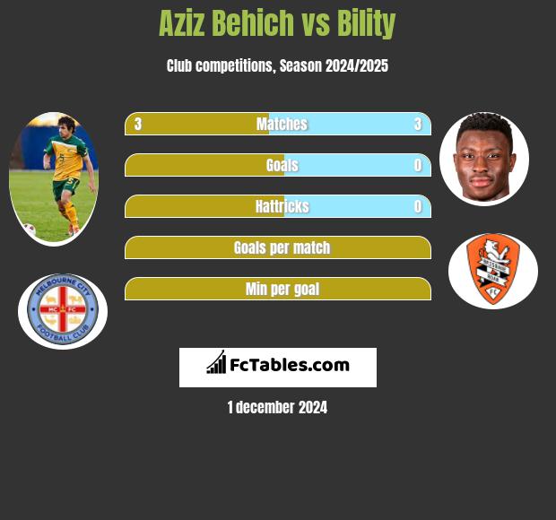 Aziz Behich vs Bility h2h player stats