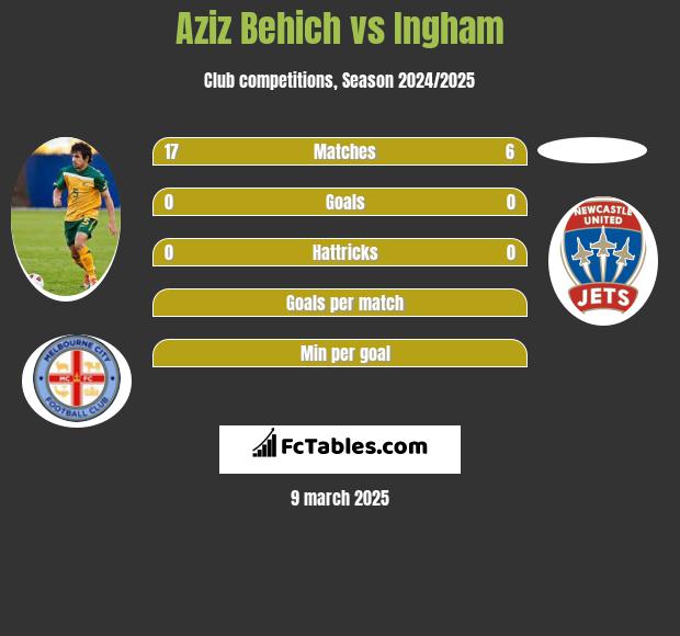 Aziz Behich vs Ingham h2h player stats