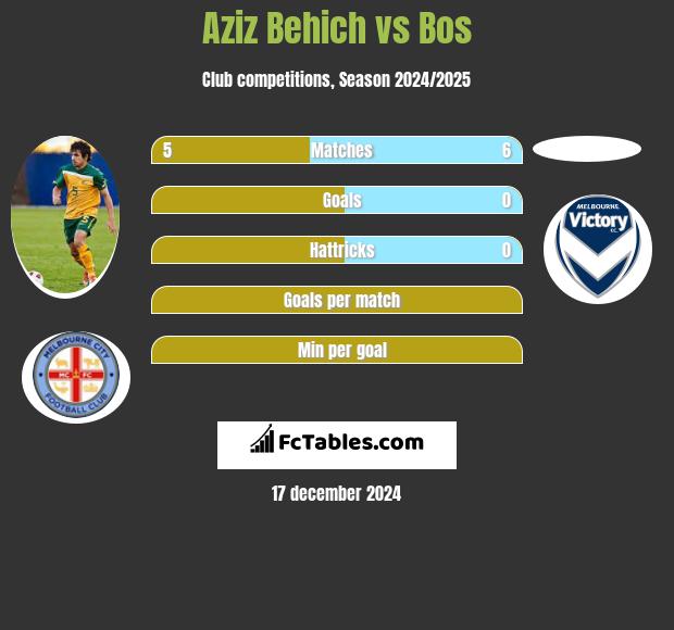 Aziz Behich vs Bos h2h player stats