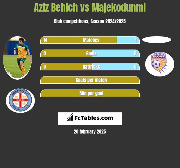 Aziz Behich vs Majekodunmi h2h player stats